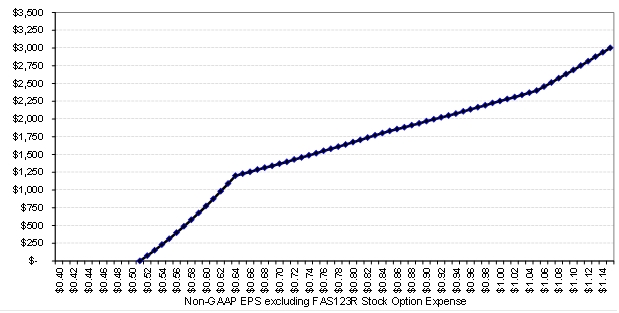 Micrel Non-GAAP EPS Bonus Graph